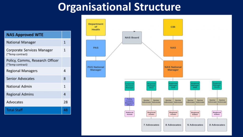 This is the NAS organisational chart showing its structure and key staff members. In total, there are 48 staff members in NAS made up of 1 National Manager; 1 Corporate Services Manager; 1 Policy, Communications, and Research Officer; 4 Regional Managers; 8 Senior Advocate; 1 National Administrator; 4 Regional Administrators; 28 Advocates. The diagram shows that NAS is funded by CIB and PAS (NAS’s sister organisation) is funded by the Department of Health.